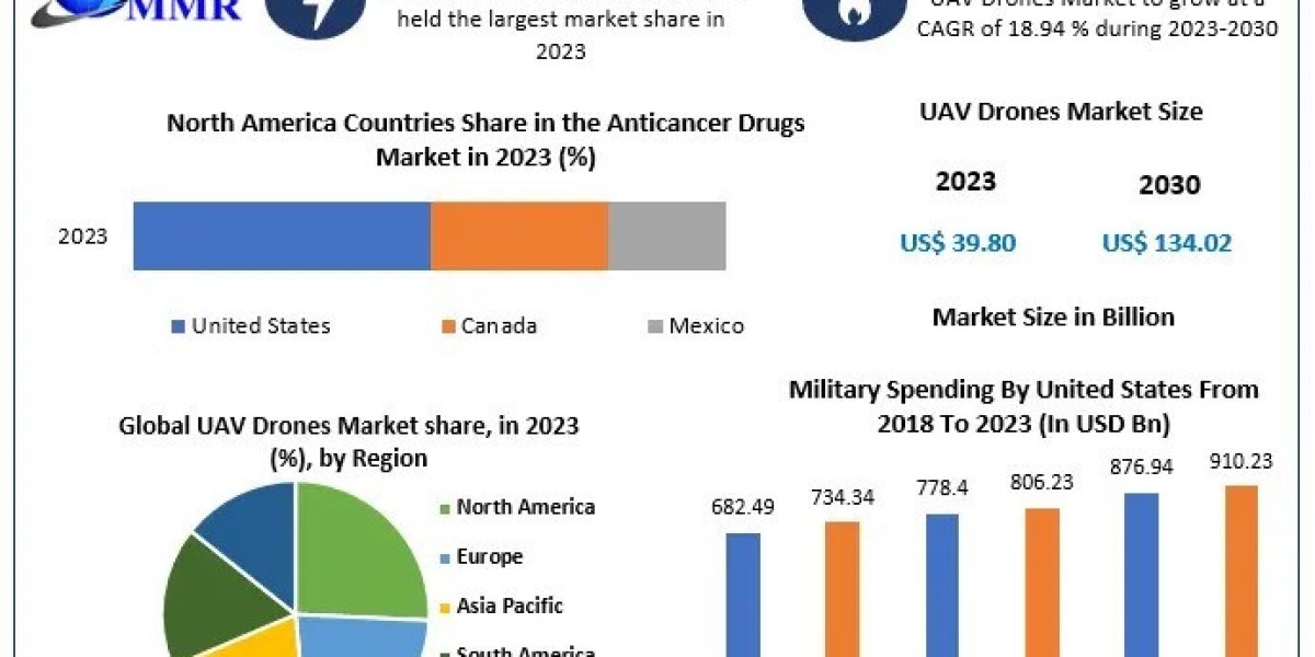 UAV Drones Market Analysis , Share , Size and Business Intelligence