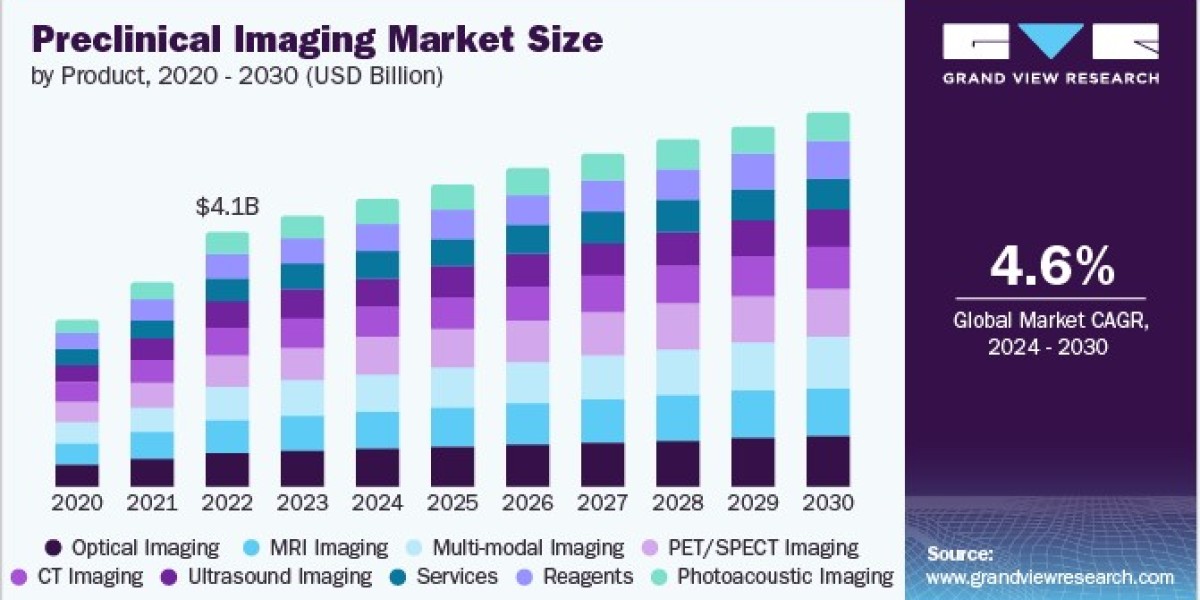 Preclinical Imaging Market: Future Prospects for Molecular Imaging Technologies