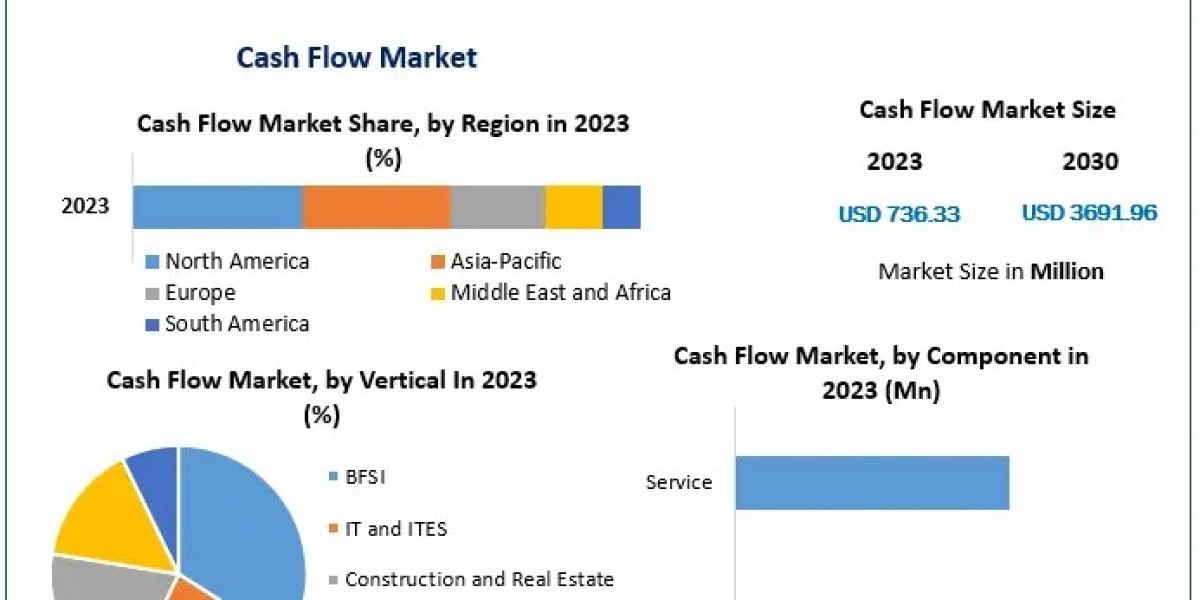 Cash Flow Market: Cloud Segment Powers Global Dominance