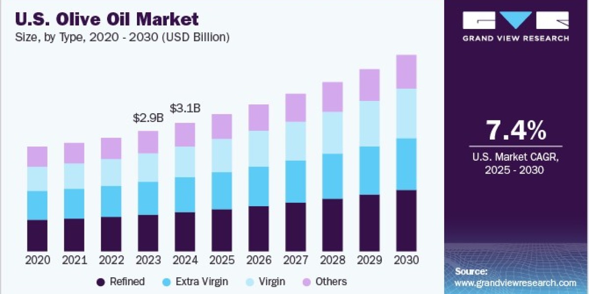 U.S. Olive Oil Market: Key Factors Influencing Pricing and Consumer Choices