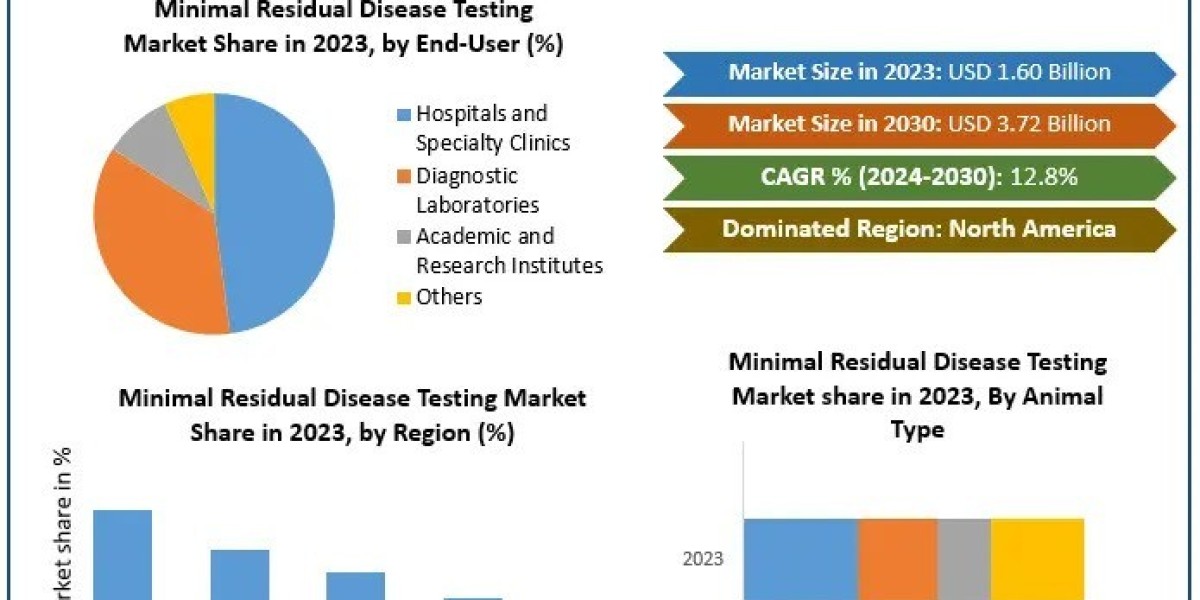 Minimal Residual Disease Testing Market Insights Reveal Growing Demand for Early Detection