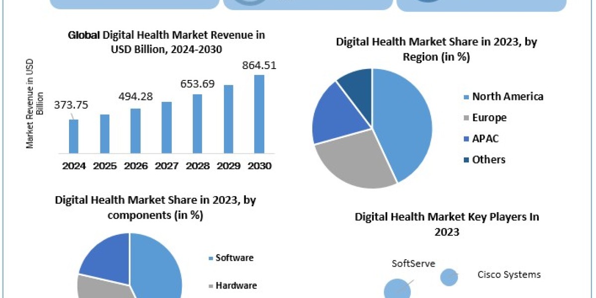 Digital Health Market Leading Players, Analysis, Sales Revenue and Forecast 2030