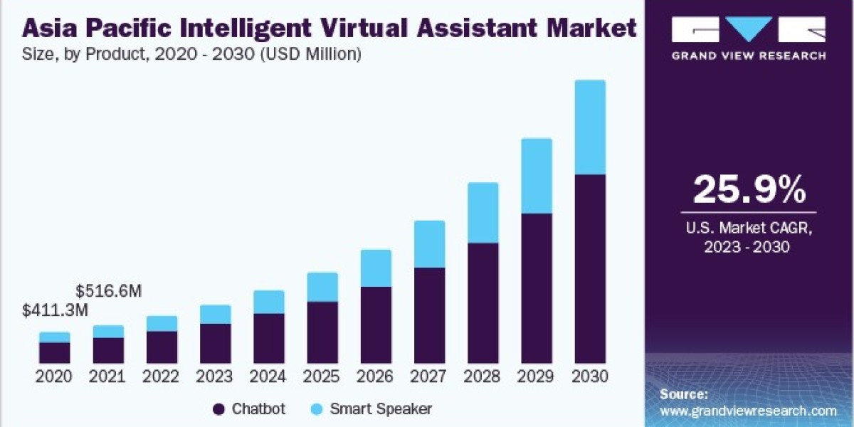 Intelligent Virtual Assistant Market Integration: Merging AI with Business Processes