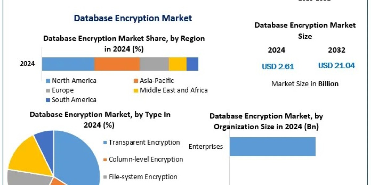 Future of Database Encryption: Market Expansion & Business Impact