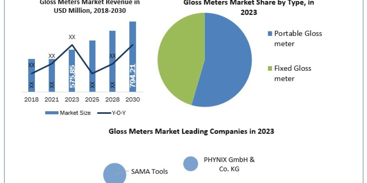 Gloss Meters Market Metrics Unleashed: Segmentation, Outlook, and Overview Trends   2030