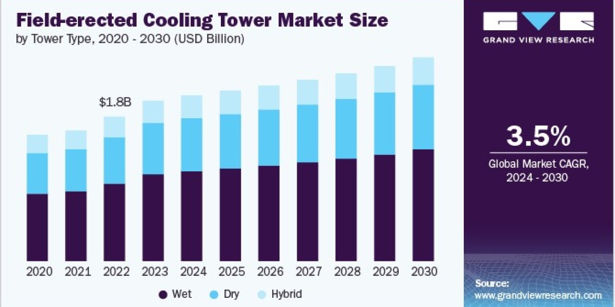 Field-Erected Cooling Tower Market Expansion Fueled by Energy Efficiency Regulations