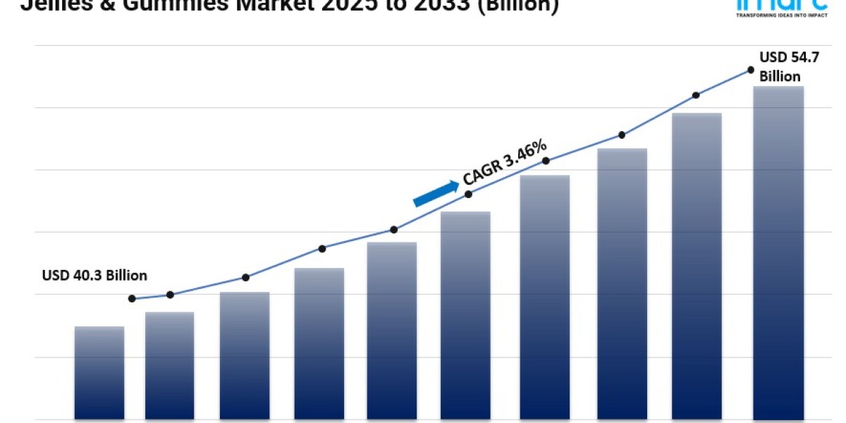 Jellies & Gummies Market Share, Size, Global Industry Insights and Forecast 2025-2033