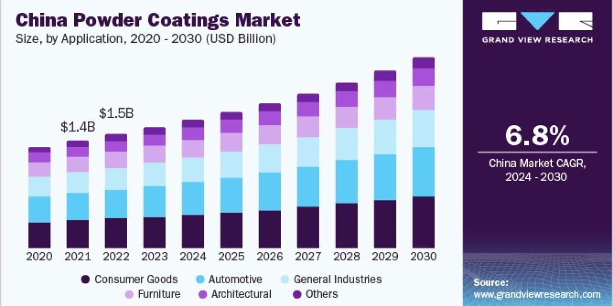 Powder Coatings Market 2030: The Impact of Urbanization on Demand