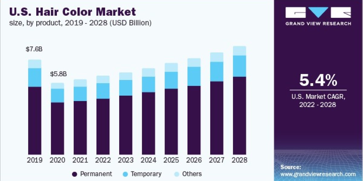 Hair Color Market 2028: The Surge in Premium Products