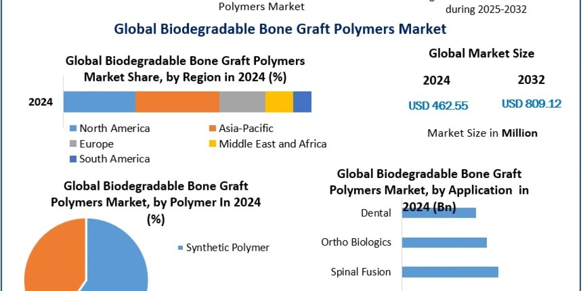 Biodegradable Bone Graft Polymers Industry Revenue to Reach $809.12 Million by 2032