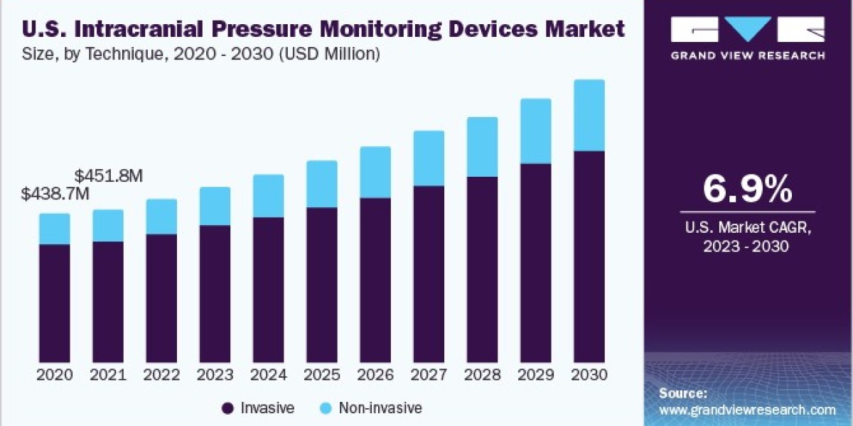 Intracranial Pressure Monitoring Devices Market 2030: The Impact of Training and Expertise on Outcomes