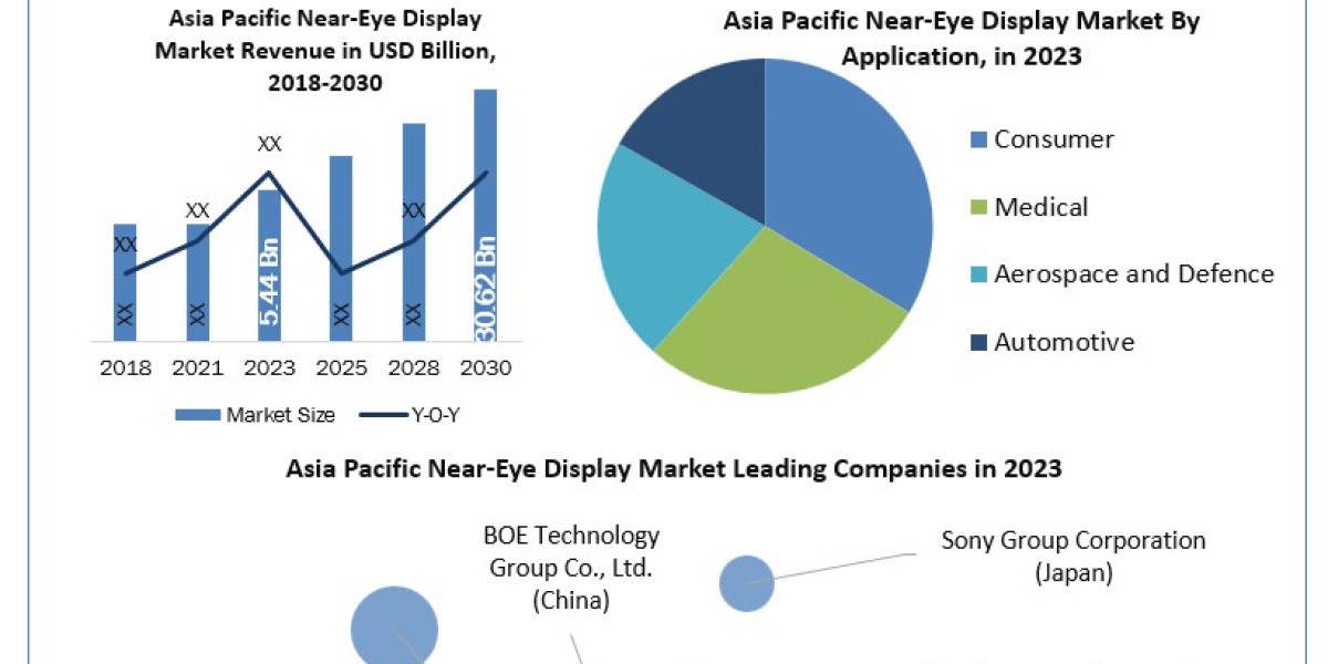 North America Smart Wearables Market Top Key Vendors Future Developments, Upcoming Challenges and Investments 2030