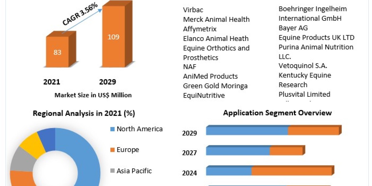 Equine Supplement Products Market Predicted to expand at a CAGR of 3.56% during 2022-2029