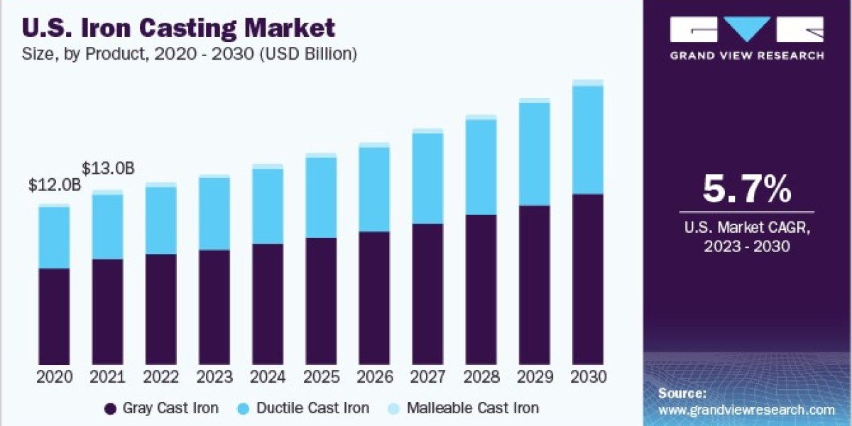 Iron Casting Market 2030: The Future of Machinery and Tools Manufacturing