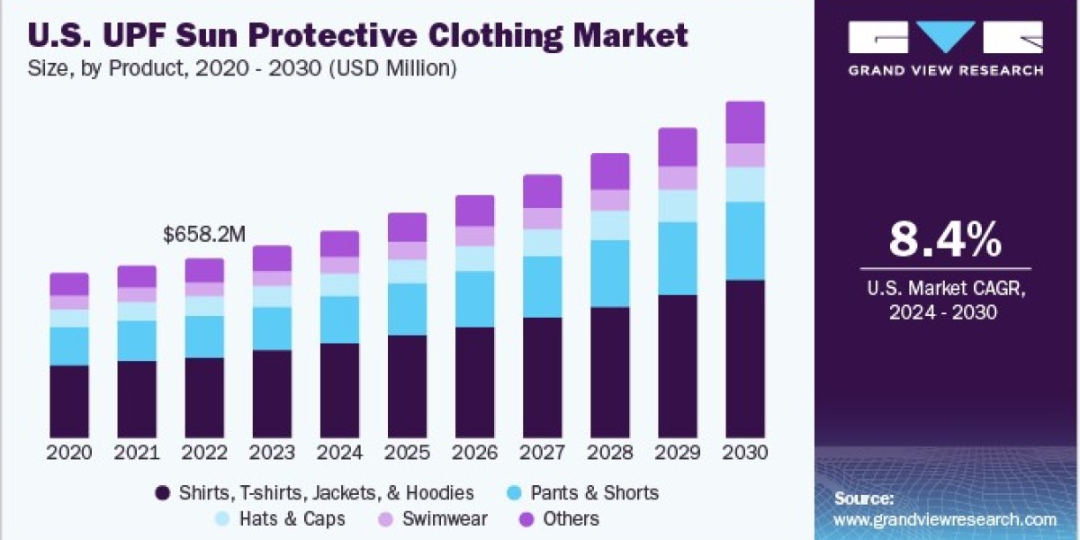 U.S. UPF Sun Protective Clothing Market Growth Driven by Rising Skin Cancer Awareness