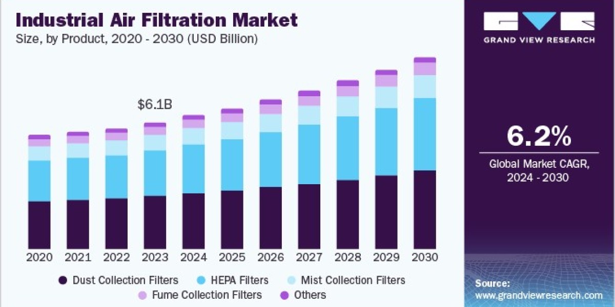 Industrial Air Filtration Market 2030: Preparing for a Greener Industrial Era