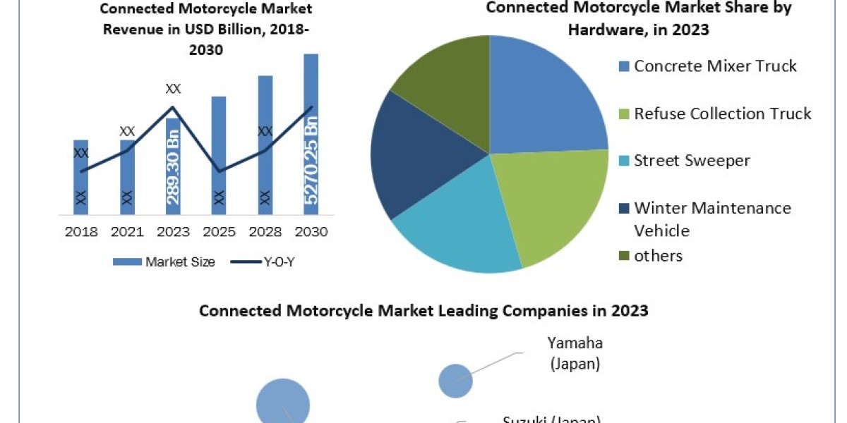 Connected Motorcycle Market Growth Statistics, Gross Margins, Top Key Players Strategies and Forecast Research 2030
