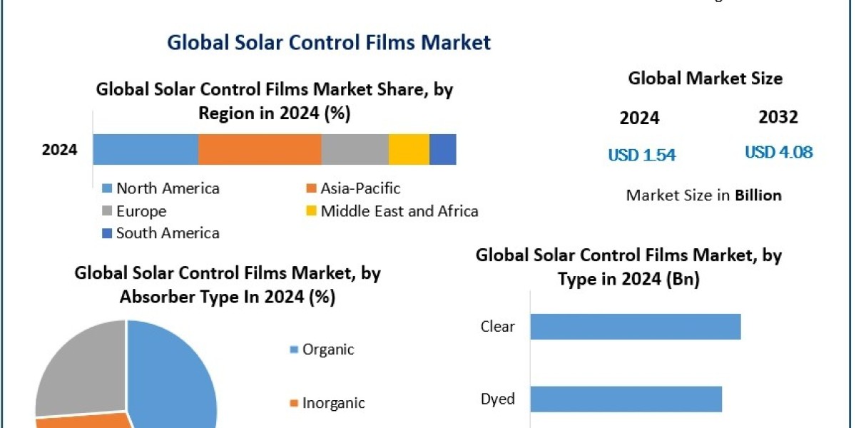 Solar Control Films Market Forecast: How Climate and Regulatory Changes Impact Demand