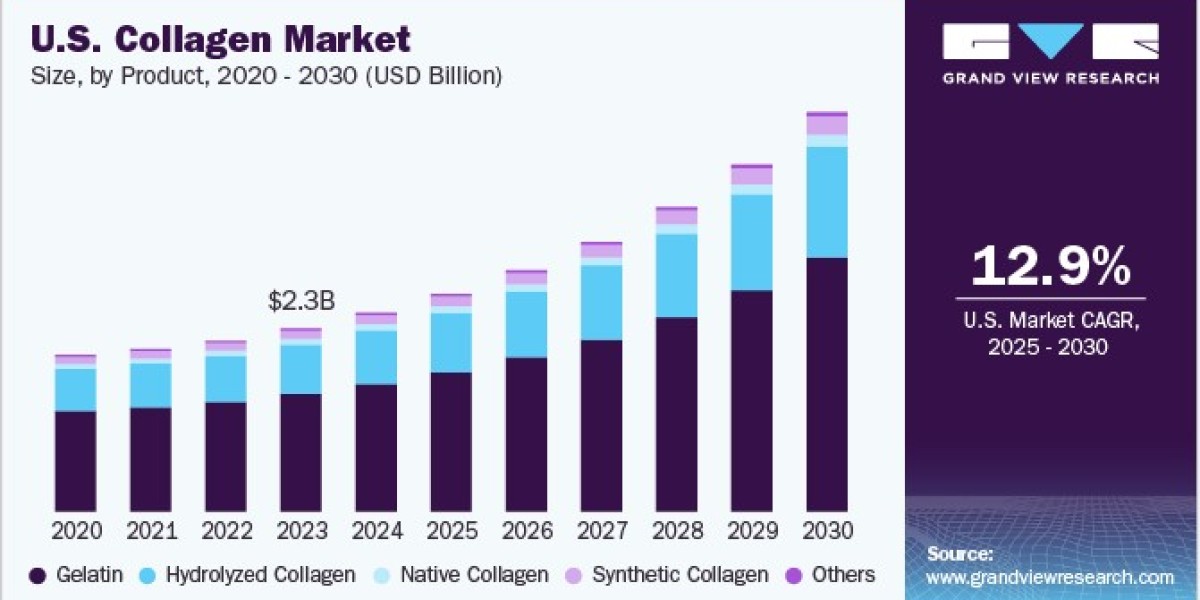 Collagen Market 2030: Navigating Regulatory Challenges in Europe