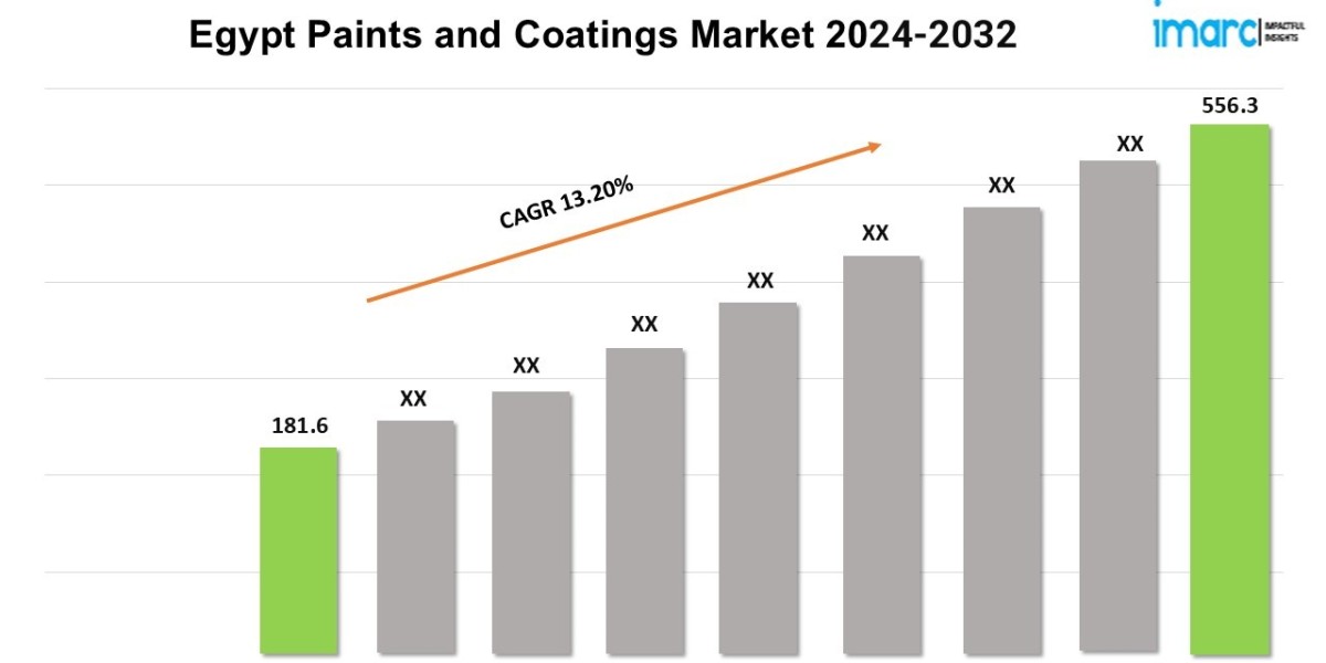 Egypt Paints and Coatings Market Trends 2024, Size, Share, Growth, Key Players, and Report by 2032