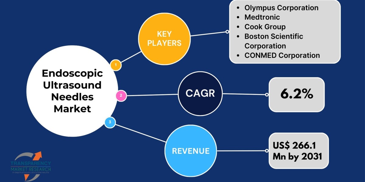 Opportunities in Emerging Markets: The Future of Endoscopic Ultrasound Needles