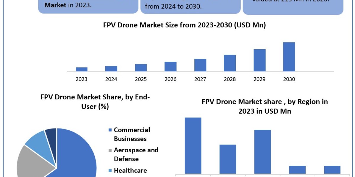 FPV Drone Market Mastery: Size, Share, Revenue, and Worth Statistics Overview  2030