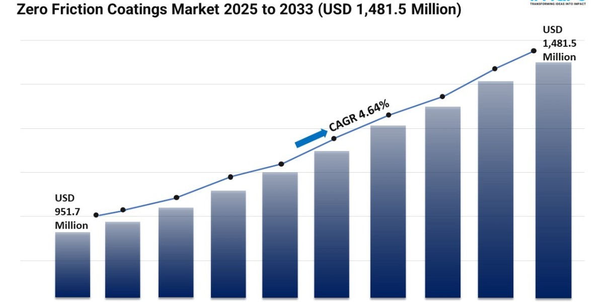 Zero Friction Coatings Market Trends, Demand and Forecast 2025-2033
