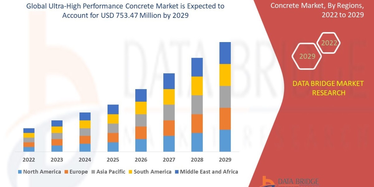 "Revolutionizing Construction: Growth in the Ultra-High Performance Concrete Market"