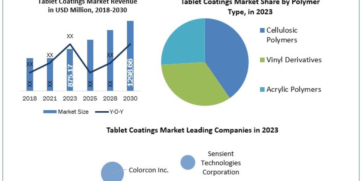 Tablet Coatings Market Magnitude: Size, Share, Revenue, and Worth Statistics Unveiled 2030