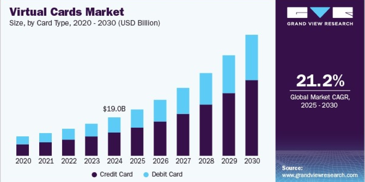 Virtual Cards Market 2030: Maximizing Security with Tokenization Technology