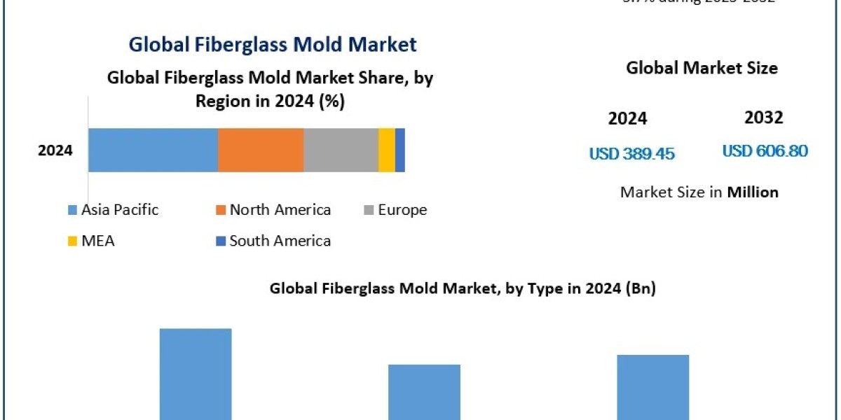 The Impact of Rising Demand for Lightweight Materials on the Fiberglass Mold Market