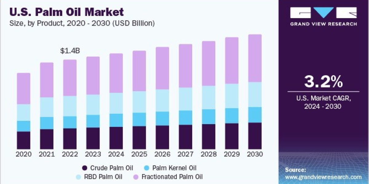 Palm Oil Market Focus on Transparency and Traceability in Global Supply Chains