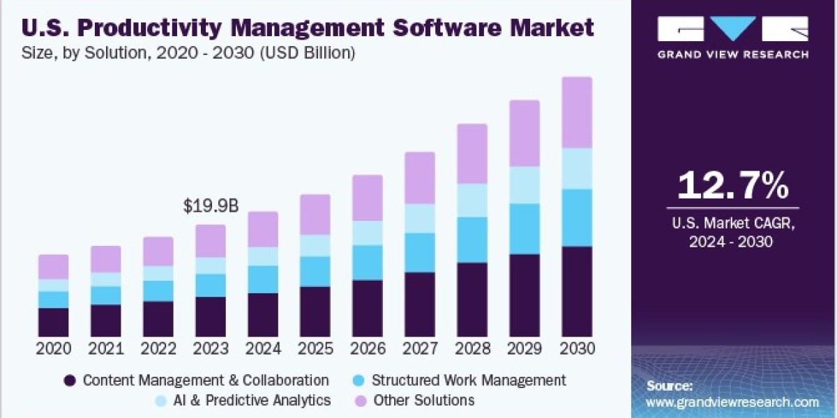 Productivity Management Software Market Research Reveals Impact of UX Design on Adoption
