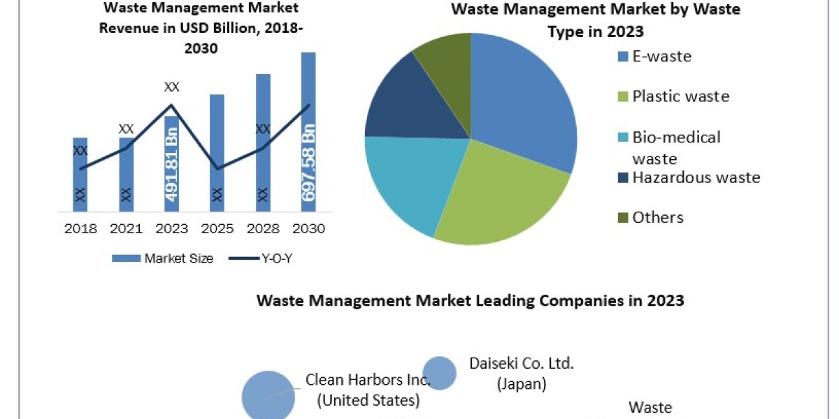 Waste Management Market Competitive Dynamics, Analysis, Segmentation and Worldwide Players Strategies up to 2030