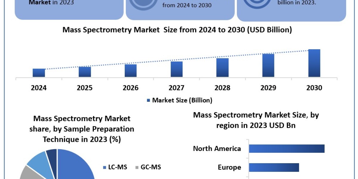 Mass spectrometry market  Global Share, Segmentation, Analysis, Future Plans and Forecast 2030