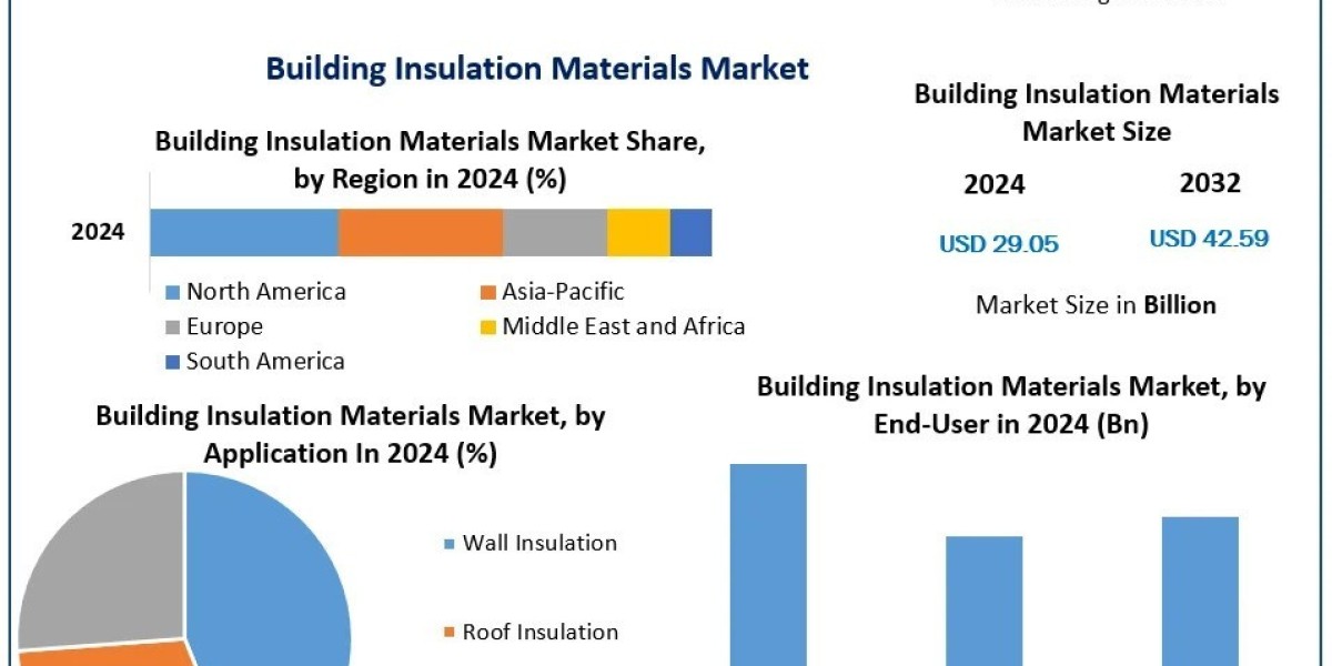 Building Insulation Materials Market Industry Share, Business Analysis and Forecast 2032