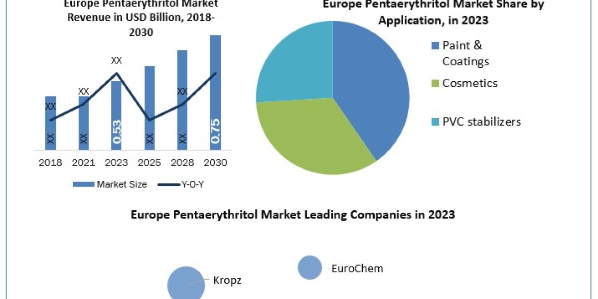 Europe Pentaerythritol Market Size, Share, Demand, Technology Progress, Company Overview Forecast to 2030