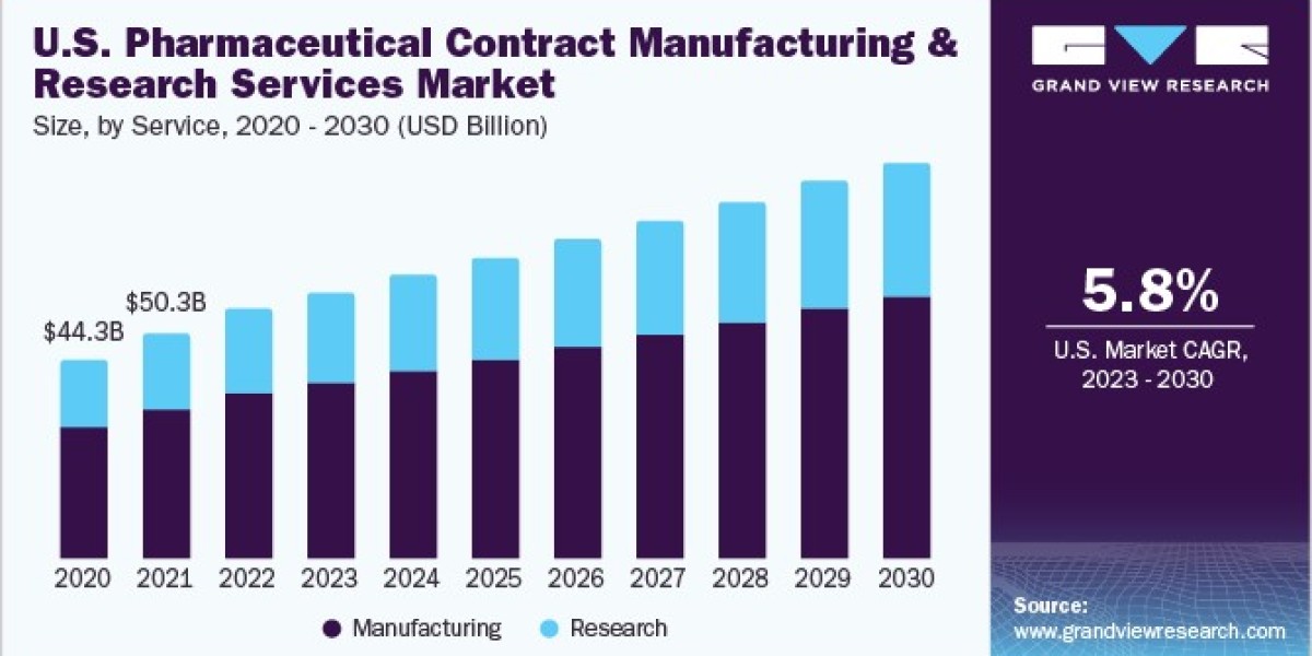 Pharmaceutical Contract Manufacturing and Research Services Market Research Identifies Key Players