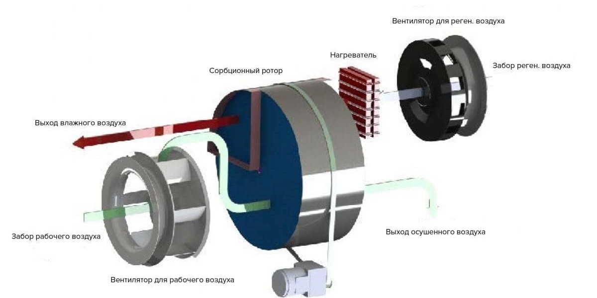 Desiccant Wheel Market Valuation to Touch USD 683.2 Million by 2033