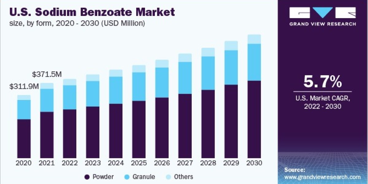 Sodium Benzoate Market 2030: Challenges and Opportunities for Growth
