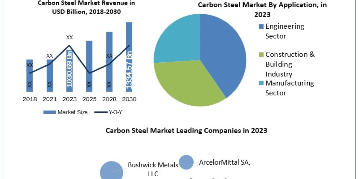 Carbon Steel Market Share, Growth and Trend, In-depth Insights by Top Manufacturers and Forecast to 2030