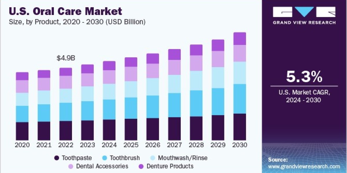 Oral Care Market 2030: How Aging Populations are Influencing Trends
