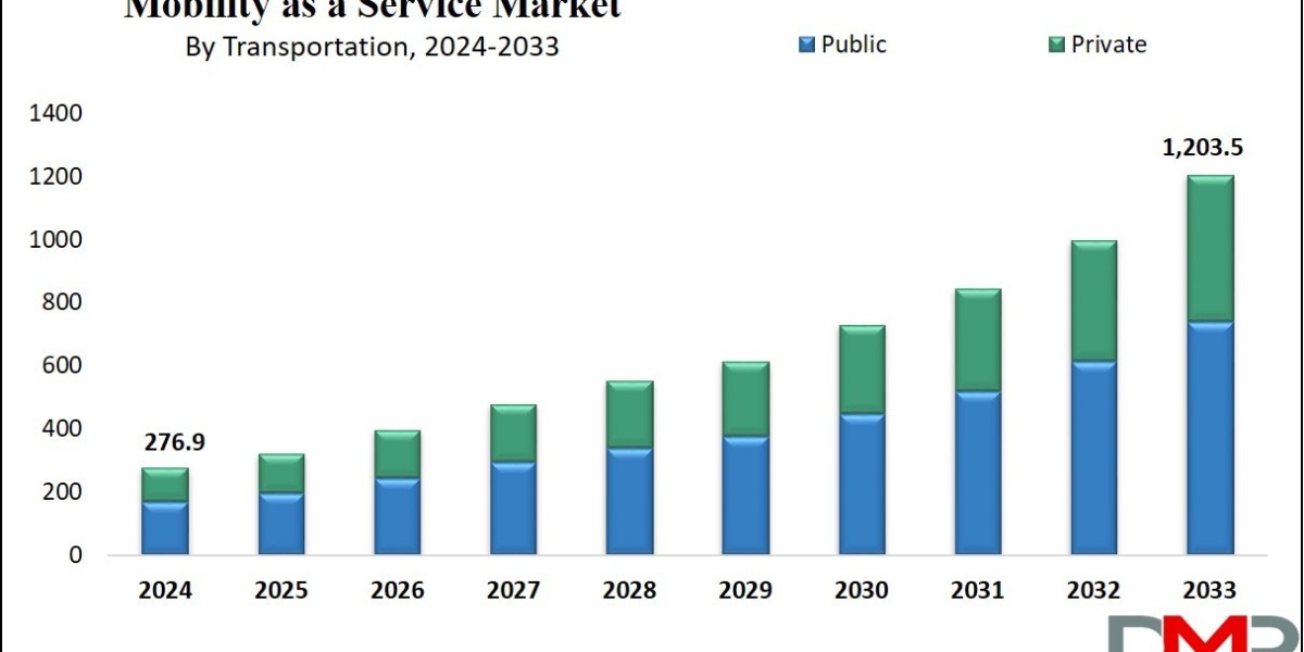 Global Mobility as a Service Market : Projections and Growth Opportunities and 2024 Forecast Study