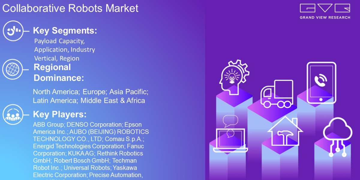 Collaborative Robot Market Latest Trends On The Basis Of Payload Capacity, Application, Industry Vertical, Region And Fo