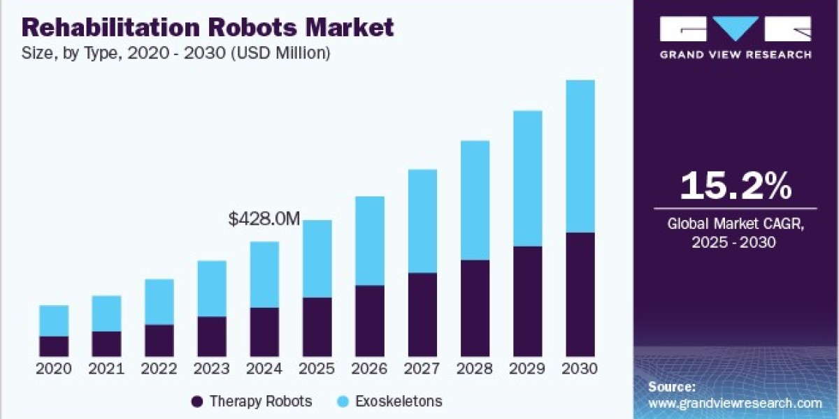Rehabilitation Robots Market Strategies for Improving Patient Engagement and Outcomes