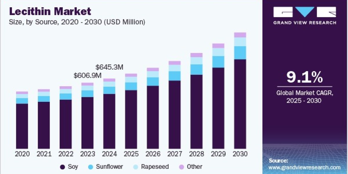 Lecithin Market Demand Surge Amid Rising Interest in Plant-Based Ingredients