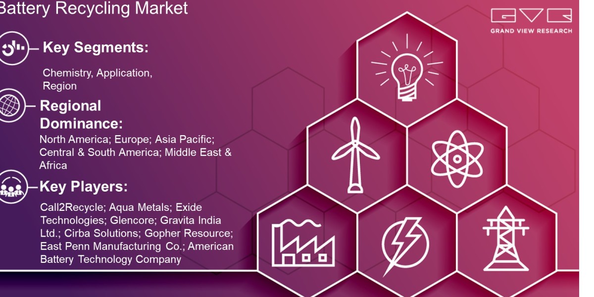 Battery Recycling Market Latest Trends On The Basis Of Chemistry, Application, Region And Forecast To 2030: Grand View R