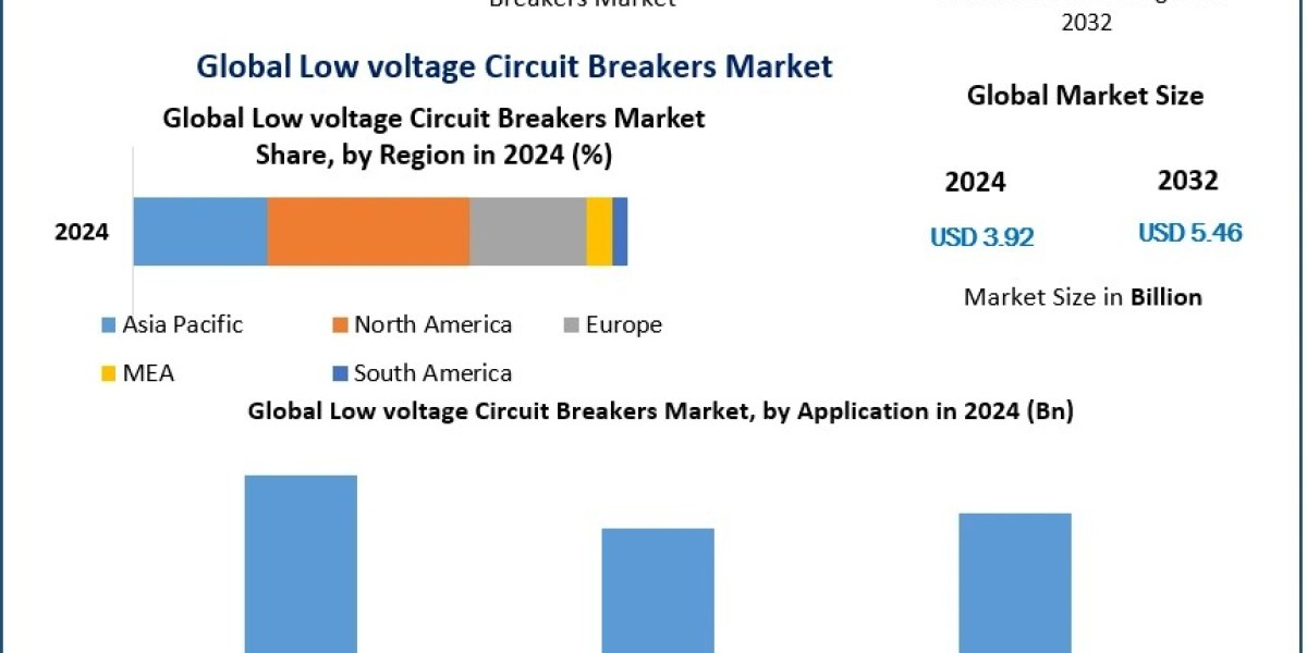 Technological Advancements Driving the Growth of the Low Voltage Circuit Breakers Market