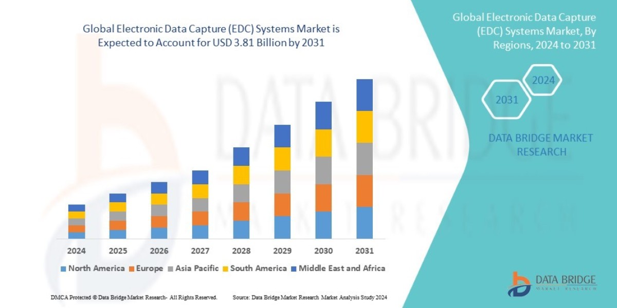 Electronic Data Capture (EDC) Systems Market: Market Growth and Technological Trends
