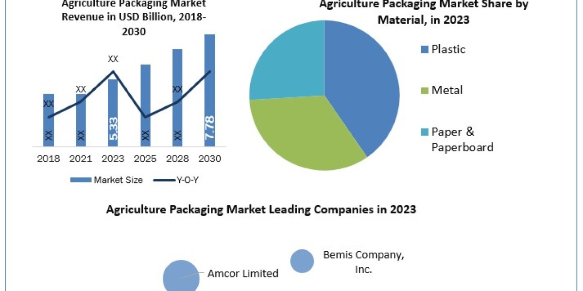 Agriculture Packaging Market Trends, Segmentation, Regional Outlook, Future Plans and Forecast to 2030